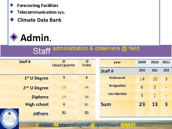 Forecasting Facilities Telecommunication sys. Climate Data Bank Admin. Staff # administration & observers @