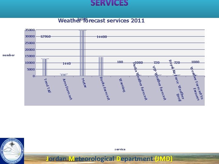 34560 Weather forecast services 2011 35000 30000 12960 14400 25000 20000 number 15000 720