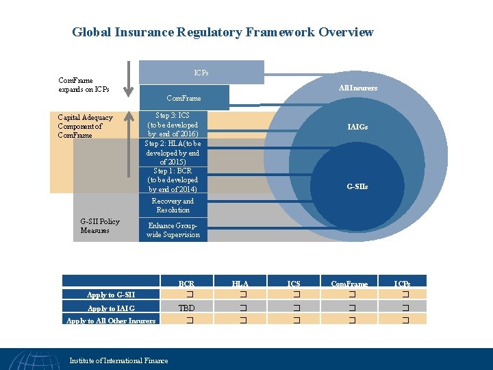 Global Insurance Regulatory Framework Overview ICPs Com. Frame expands on ICPs All Insurers Com.