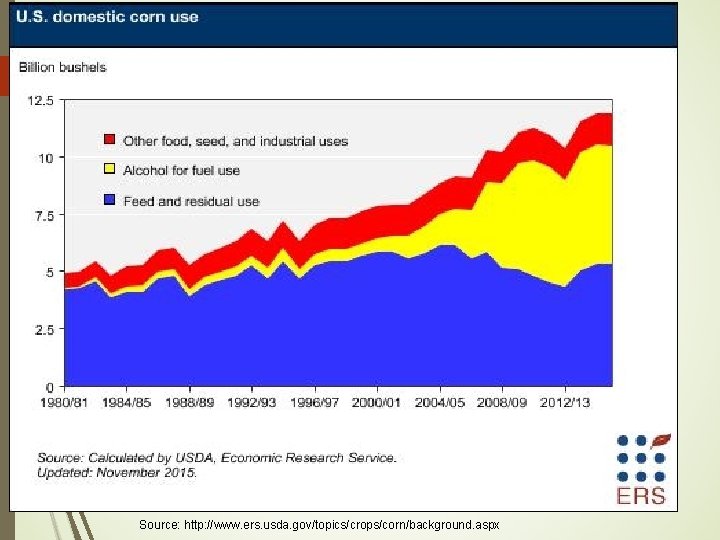 Source: http: //www. ers. usda. gov/topics/crops/corn/background. aspx 