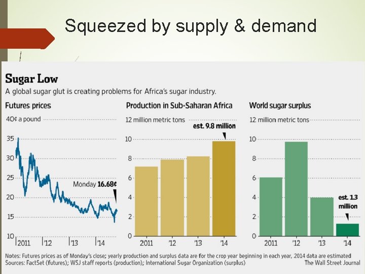 Squeezed by supply & demand 