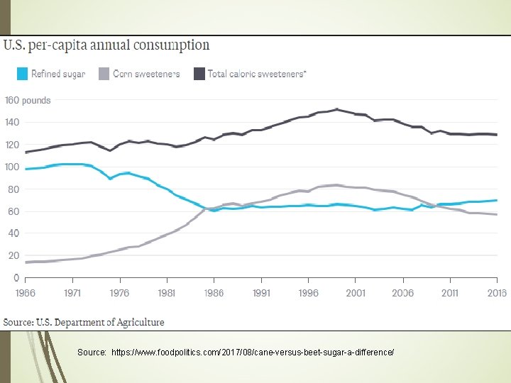 Source: https: //www. foodpolitics. com/2017/08/cane-versus-beet-sugar-a-difference/ 