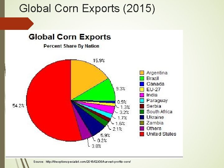 Global Corn Exports (2015) Source: http: //theoptionspecialist. com/2016/02/08/harvest-profits-corn/ 