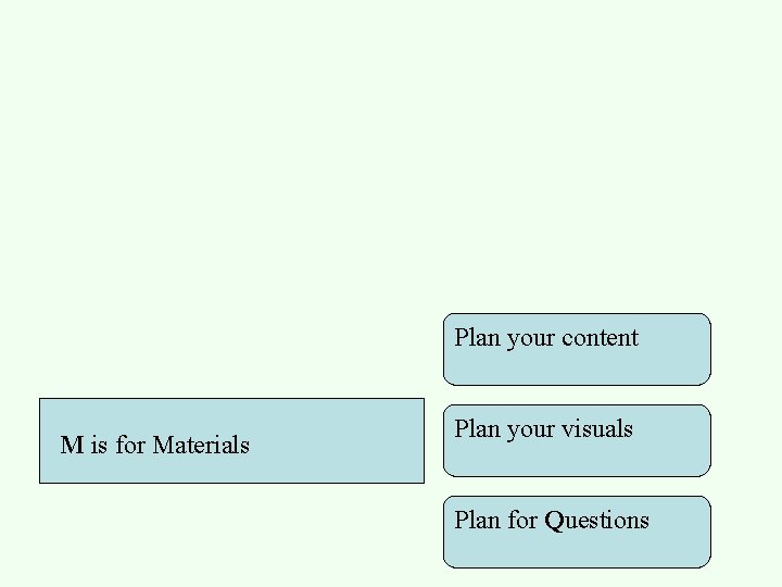 Plan your content M is for Materials Plan your visuals Plan for Questions 