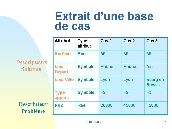 Extrait d’une base de cas Descripteurs Solution Descripteur Problème Attribut Type attribut Cas 1