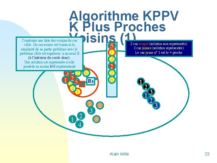 Algorithme KPPV K Plus Proches Voisins (1) 5 Construire une liste des voisins du