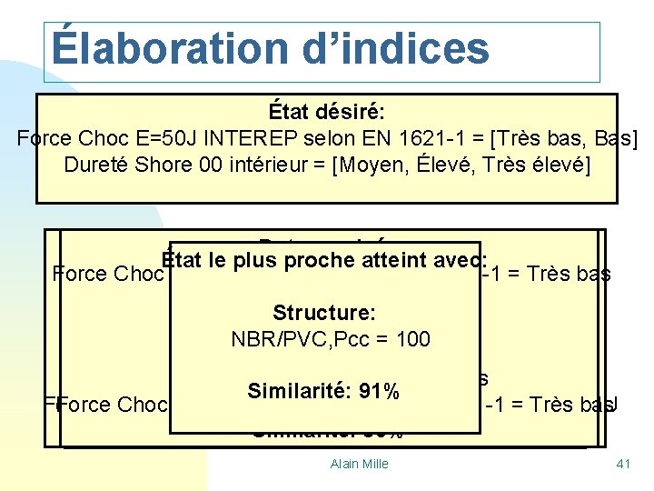 Élaboration d’indices État désiré: Force Choc E=50 J INTEREP selon EN 1621 -1 =