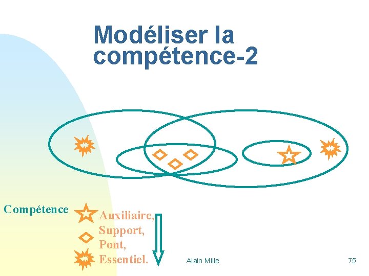 Modéliser la compétence-2 Compétence Auxiliaire, Support, Pont, Essentiel. Alain Mille 75 