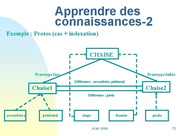 Apprendre des connaissances-2 Exemple : Protos (cas + indexation) CHAISE Prototype fort Prototype faible