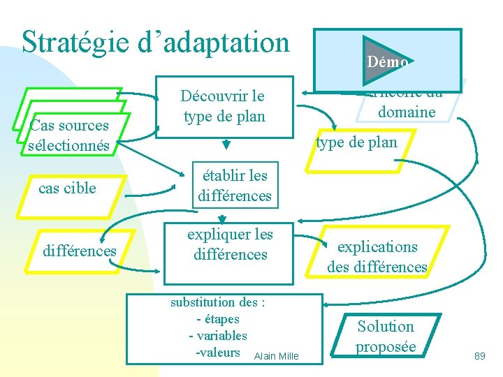 Stratégie d’adaptation Cas sources sélectionnés cas cible différences Découvrir le type de plan Démo