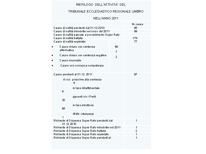 RIEPILOGO DELL'ATTIVITA' DEL TRIBUNALE ECCLESIASTICO REGIONALE UMBRO NELL'ANNO 2011 Cause di nullità pendenti dal