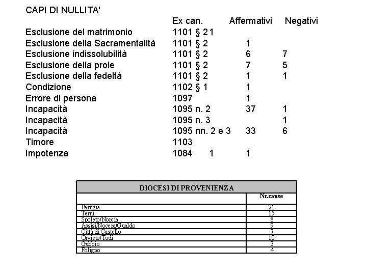 CAPI DI NULLITA' Esclusione del matrimonio Esclusione della Sacramentalità Esclusione indissolubilità Esclusione della prole