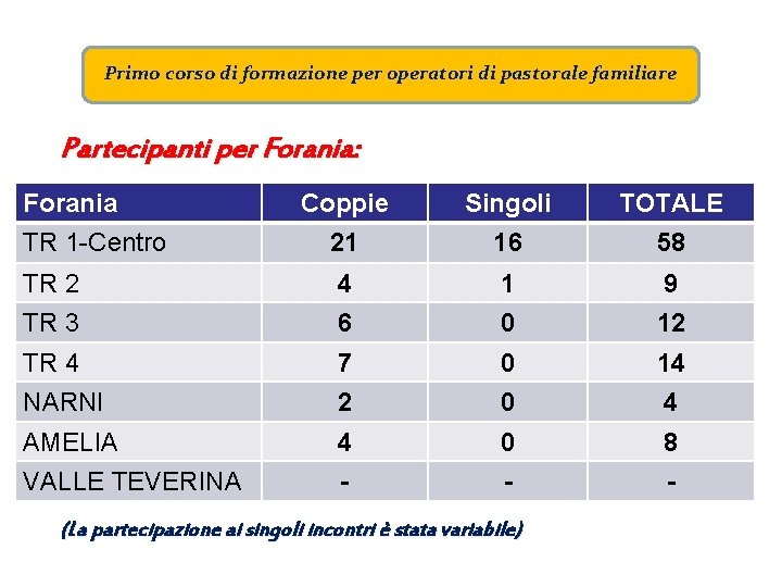 Primo corso di formazione per operatori di pastorale familiare Partecipanti per Forania: Forania Coppie