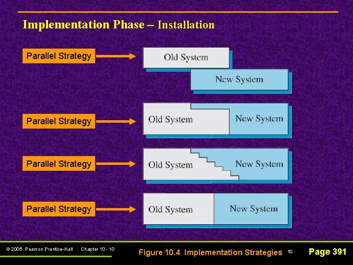 Implementation Phase – Installation Parallel Strategy © 2005 Pearson Prentice-Hall Chapter 10 - 10