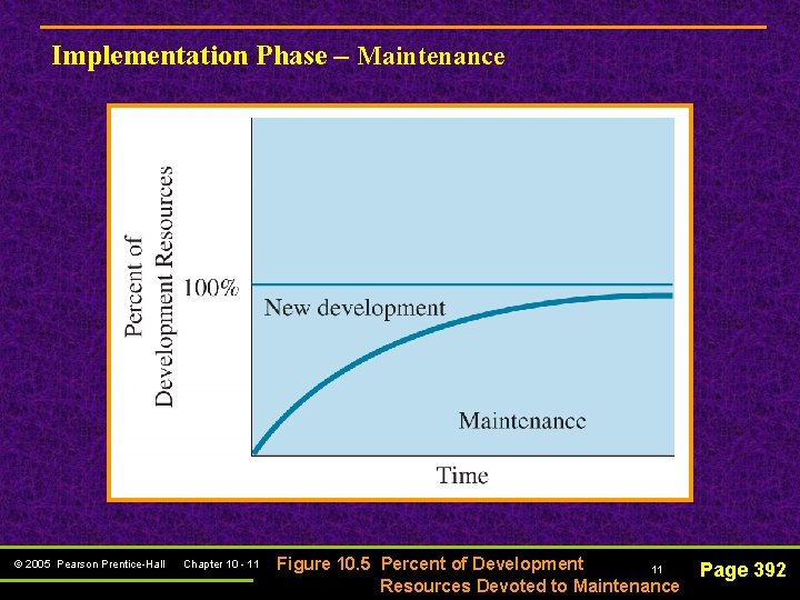 Implementation Phase – Maintenance © 2005 Pearson Prentice-Hall Chapter 10 - 11 Figure 10.