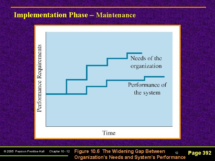 Implementation Phase – Maintenance © 2005 Pearson Prentice-Hall Chapter 10 - 12 Figure 10.