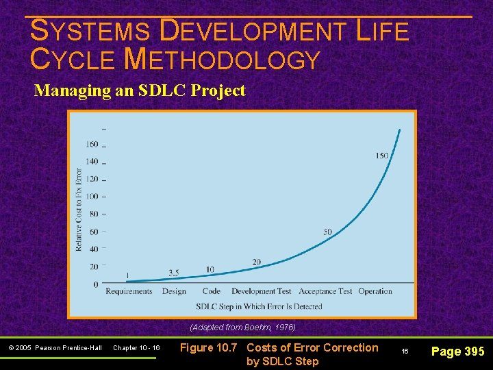 SYSTEMS DEVELOPMENT LIFE CYCLE METHODOLOGY Managing an SDLC Project (Adapted from Boehm, 1976) ©