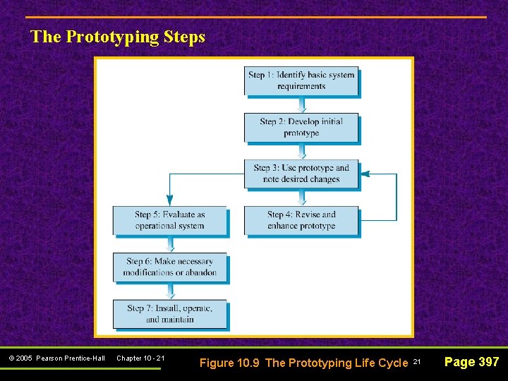 The Prototyping Steps © 2005 Pearson Prentice-Hall Chapter 10 - 21 Figure 10. 9