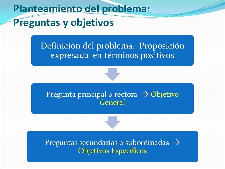 Planteamiento del problema: Preguntas y objetivos Definición del problema: Proposición expresada en términos positivos
