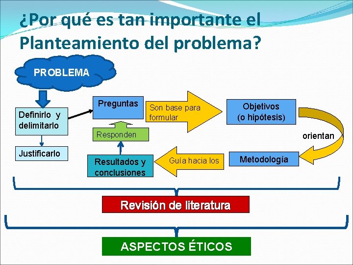 ¿Por qué es tan importante el Planteamiento del problema? PROBLEMA Preguntas Definirlo y delimitarlo