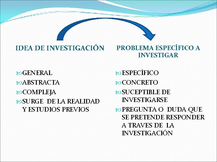 IDEA DE INVESTIGACIÓN PROBLEMA ESPECÍFICO A INVESTIGAR GENERAL ABSTRACTA COMPLEJA SURGE DE LA REALIDAD