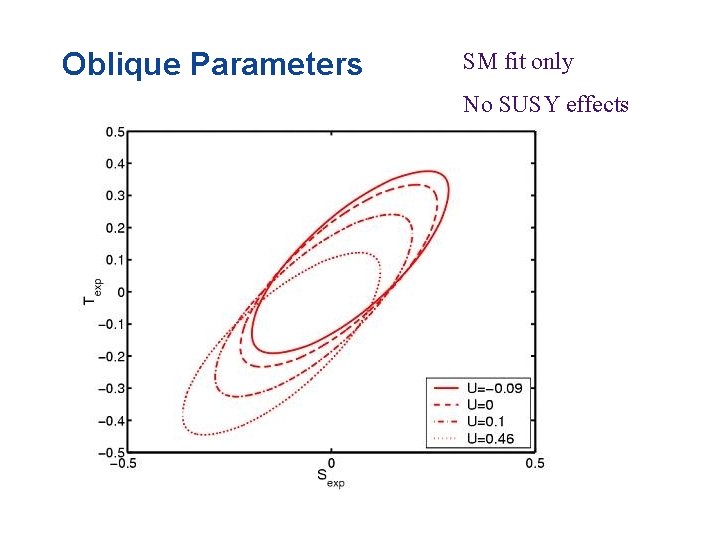 Oblique Parameters SM fit only No SUSY effects 