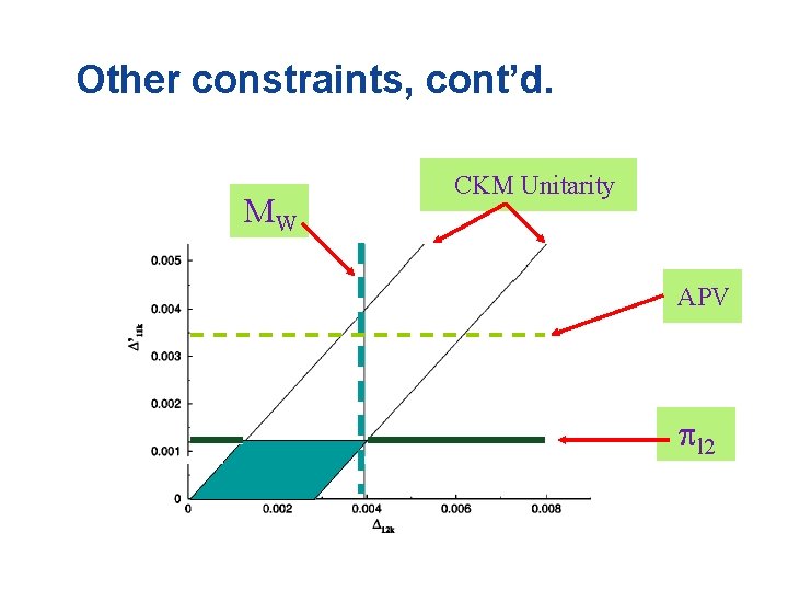 Other constraints, cont’d. MW CKM Unitarity APV l 2 