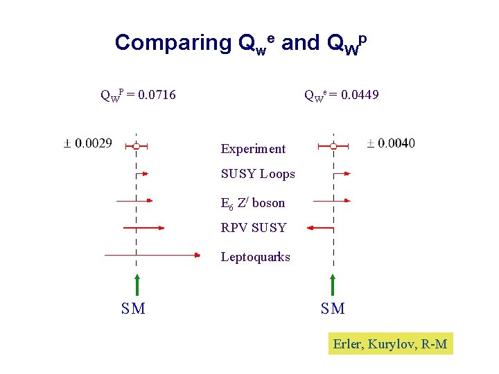 Comparing Qwe and QWp QWP = 0. 0716 QWe = 0. 0449 Experiment SUSY