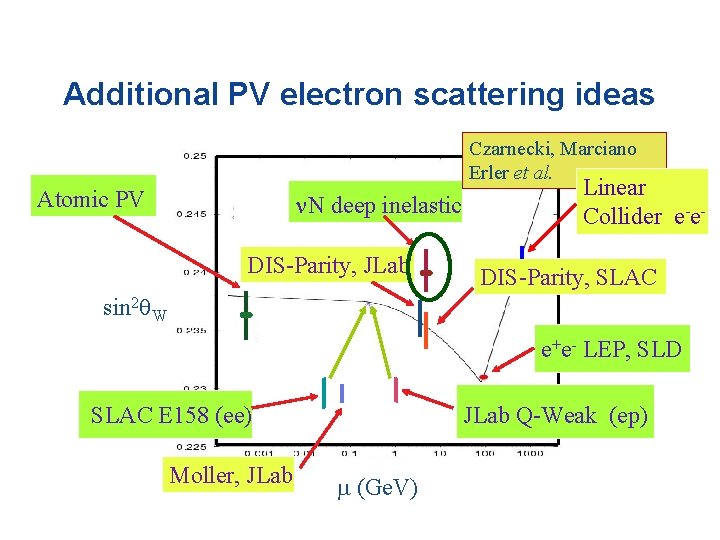 Additional PV electron scattering ideas Czarnecki, Marciano Erler et al. Atomic PV N deep