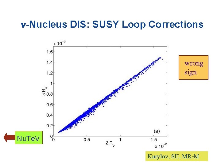  -Nucleus DIS: SUSY Loop Corrections wrong sign Nu. Te. V Kurylov, SU, MR-M