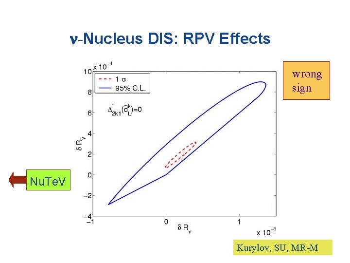  -Nucleus DIS: RPV Effects wrong sign Nu. Te. V Kurylov, SU, MR-M 