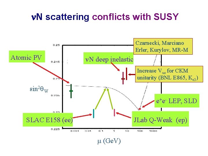  N scattering conflicts with SUSY Czarnecki, Marciano Erler, Kurylov, MR-M Atomic PV N