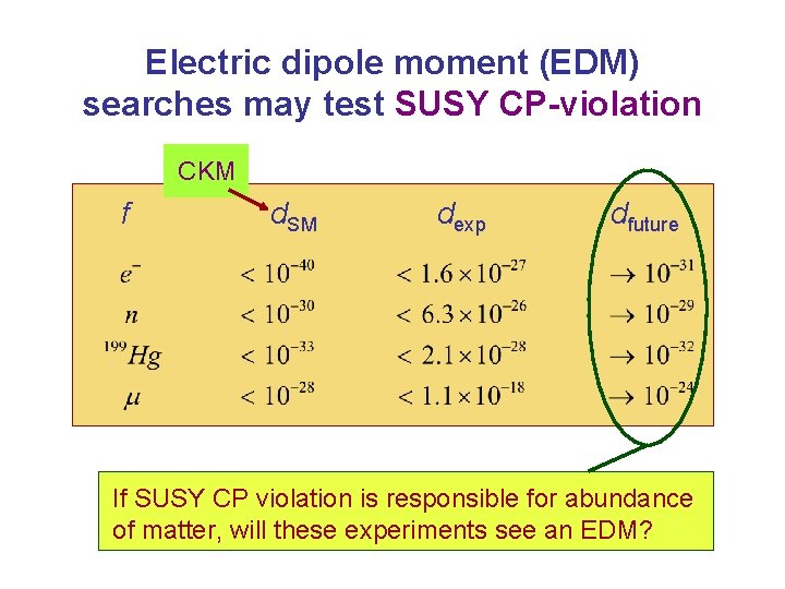 Electric dipole moment (EDM) searches may test SUSY CP-violation CKM f d. SM dexp