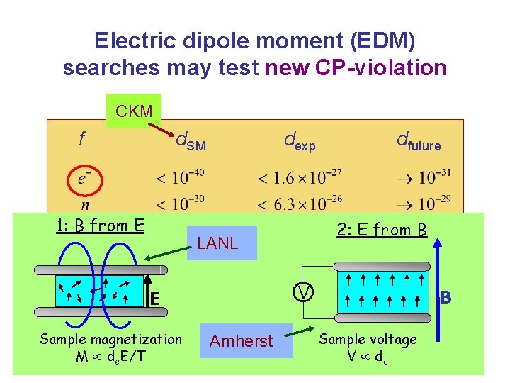Electric dipole moment (EDM) searches may test new CP-violation CKM f d. SM 1:
