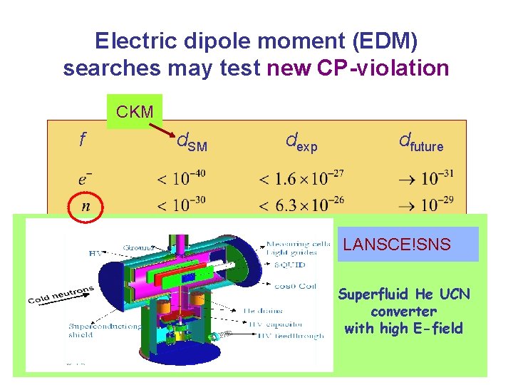 Electric dipole moment (EDM) searches may test new CP-violation CKM f d. SM dexp