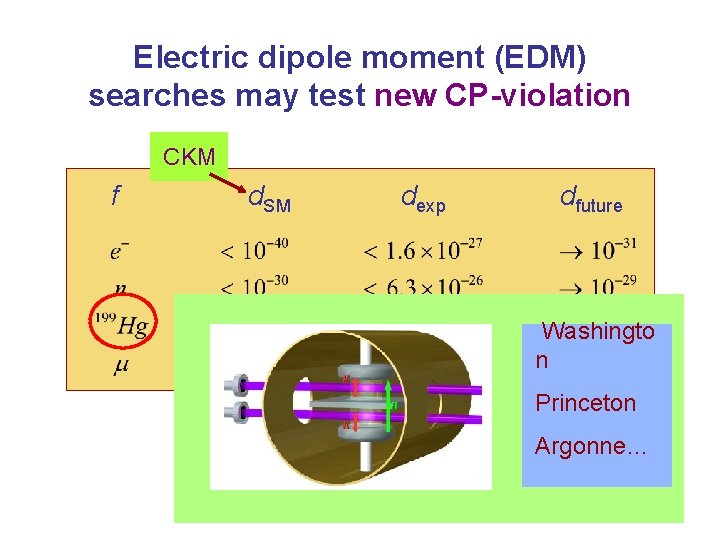 Electric dipole moment (EDM) searches may test new CP-violation CKM f d. SM dexp