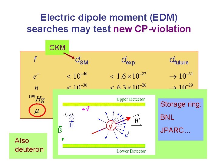 Electric dipole moment (EDM) searches may test new CP-violation CKM f d. SM dexp