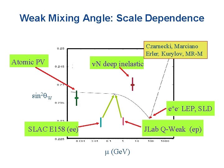 Weak Mixing Angle: Scale Dependence Czarnecki, Marciano Erler, Kurylov, MR-M Atomic PV N deep