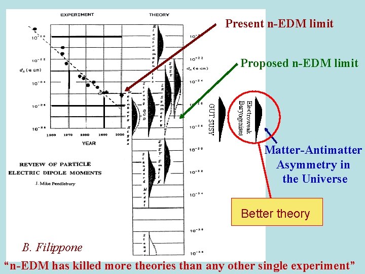 Present n-EDM limit Proposed n-EDM limit Matter-Antimatter Asymmetry in the Universe Better theory B.