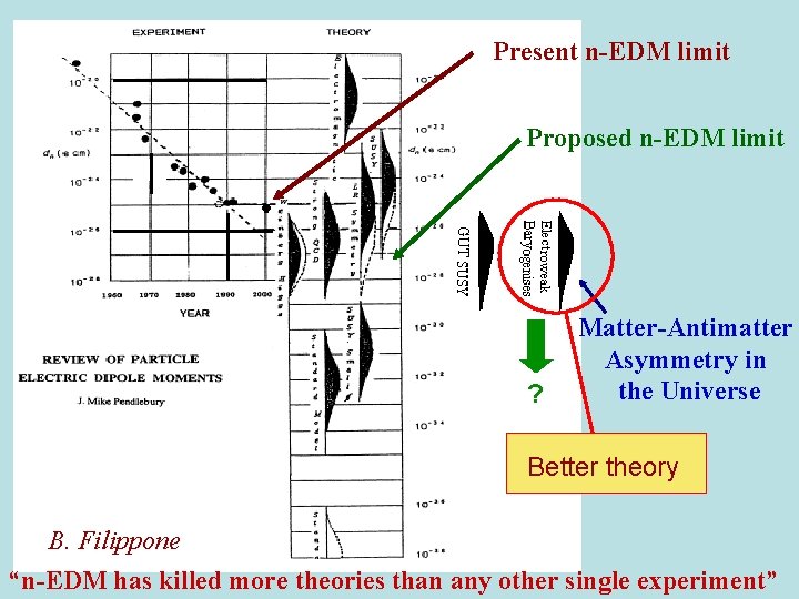 Present n-EDM limit Proposed n-EDM limit ? Matter-Antimatter Asymmetry in the Universe Better theory