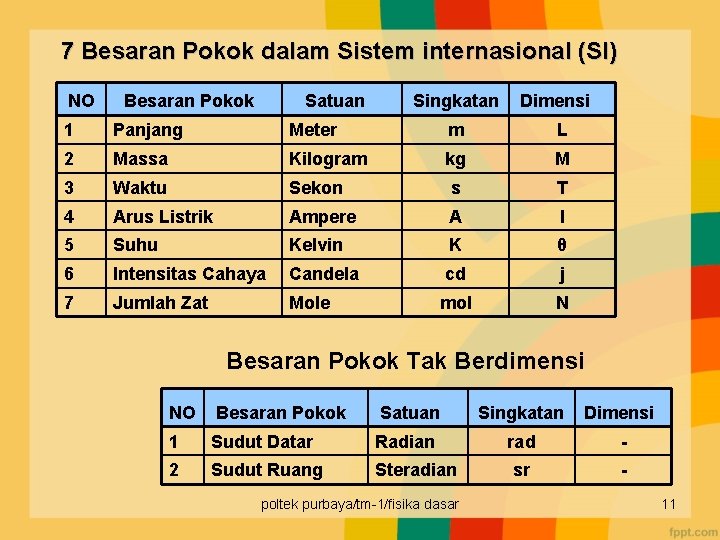 7 Besaran Pokok dalam Sistem internasional (SI) NO Besaran Pokok Satuan Singkatan Dimensi 1