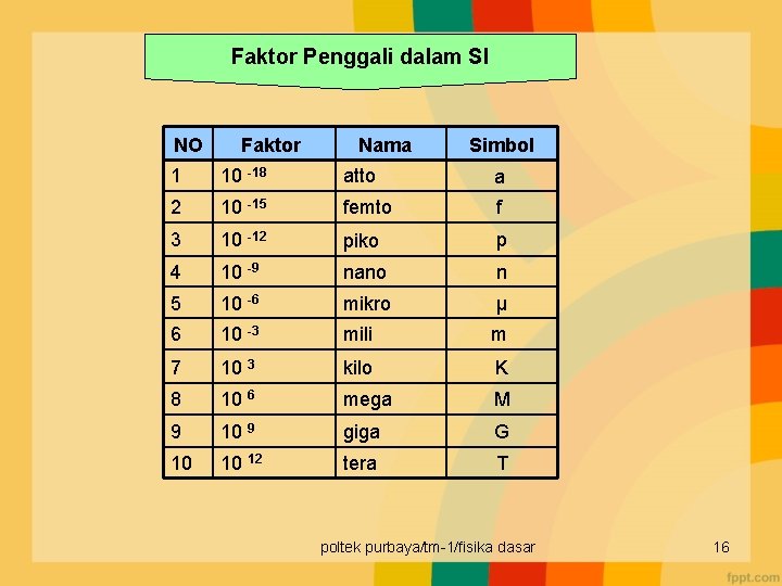 Faktor Penggali dalam SI NO Faktor Nama Simbol 1 10 -18 atto a 2