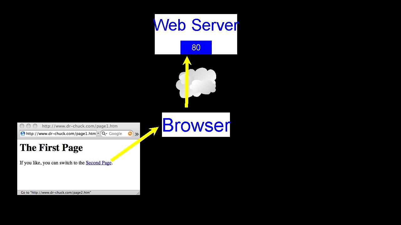 Web Server 80 Browser 