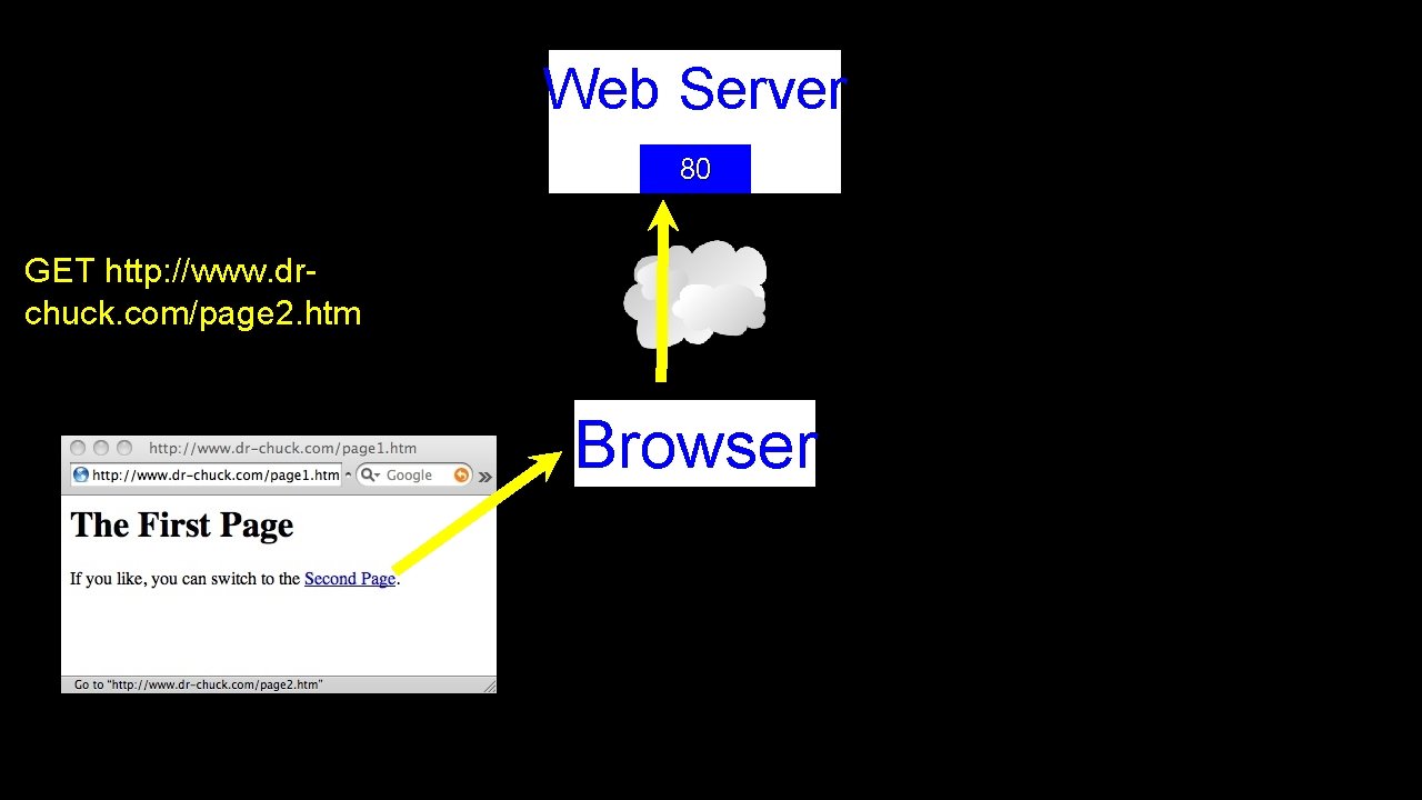 Web Server 80 GET http: //www. drchuck. com/page 2. htm Browser 