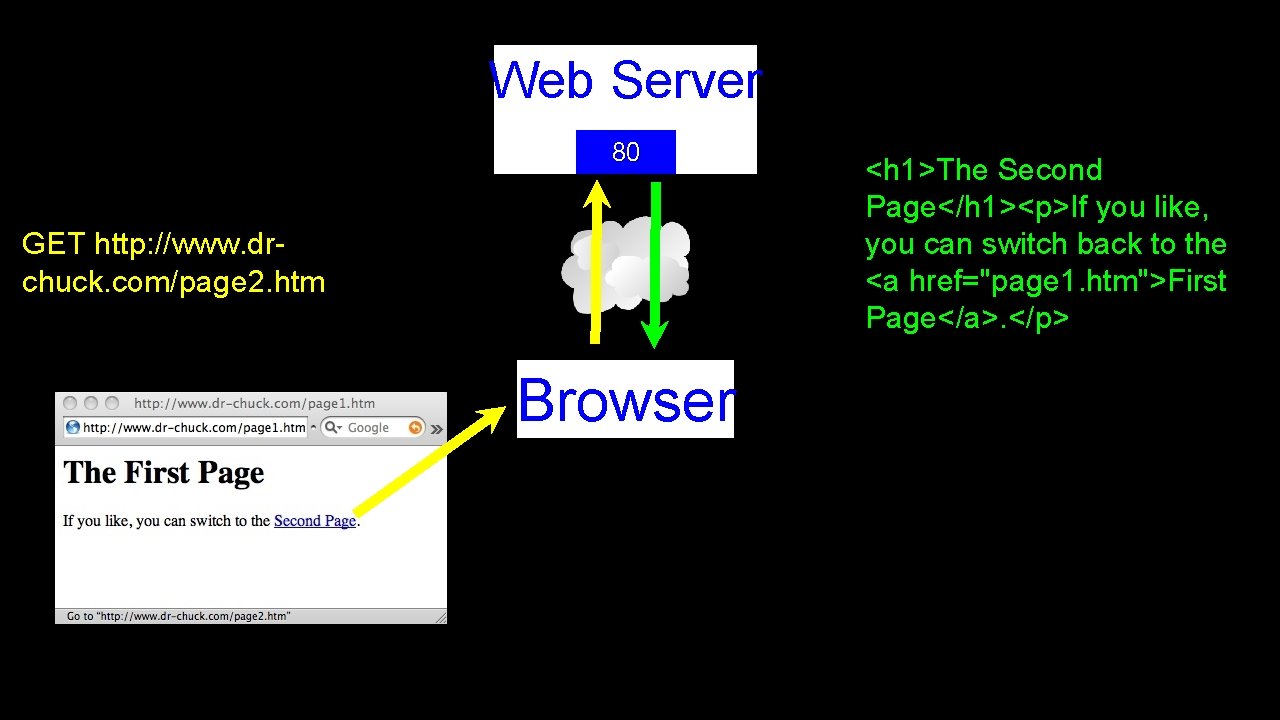 Web Server 80 GET http: //www. drchuck. com/page 2. htm Browser <h 1>The Second