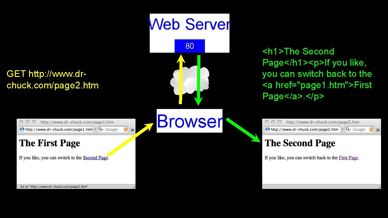 Web Server 80 GET http: //www. drchuck. com/page 2. htm Browser <h 1>The Second