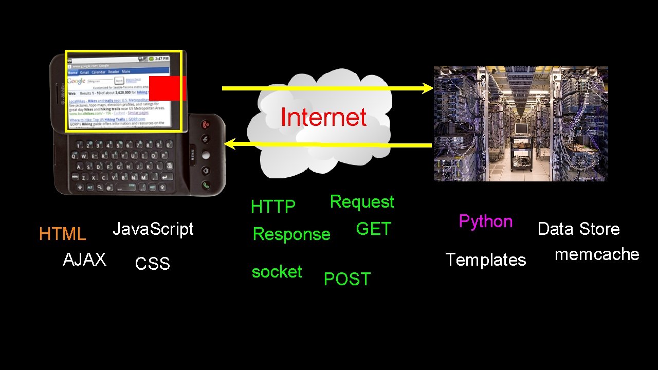 Internet HTTP Java. Script HTML AJAX CSS Request Response socket GET POST Python Data