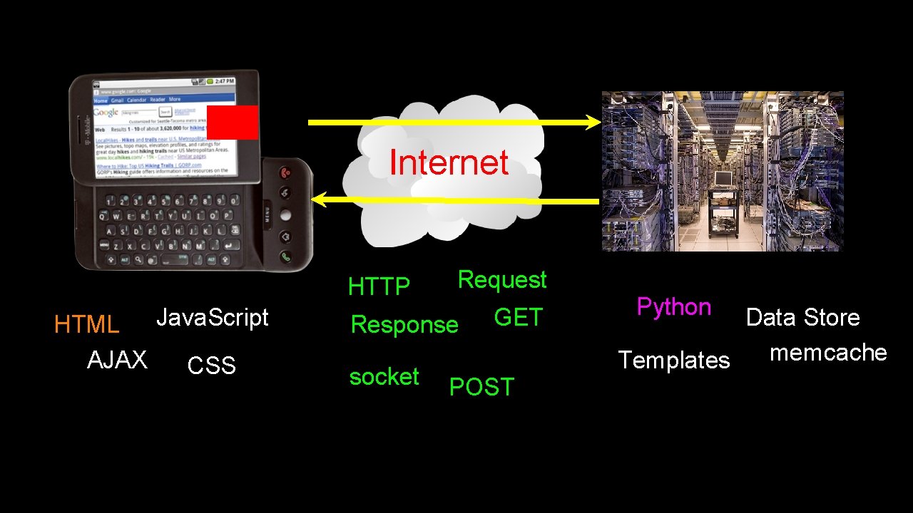 Internet HTTP Java. Script HTML AJAX CSS Request Response socket GET POST Python Data