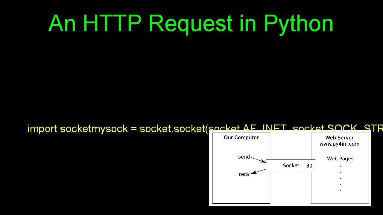 An HTTP Request in Python import socketmysock = socket(socket. AF_INET, socket. SOCK_STR 
