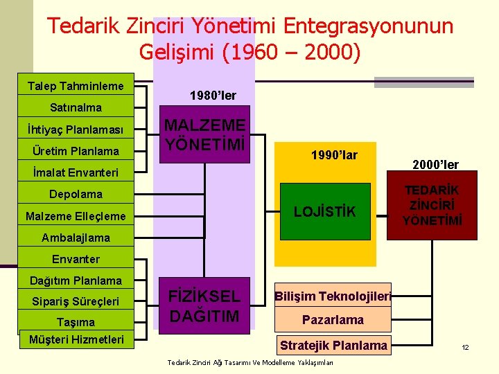 Tedarik Zinciri Yönetimi Entegrasyonunun Gelişimi (1960 – 2000) Talep Tahminleme Satınalma İhtiyaç Planlaması Üretim